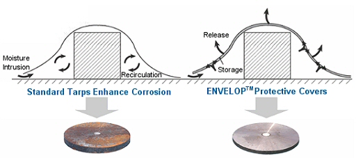 How Envelop Covers Work
