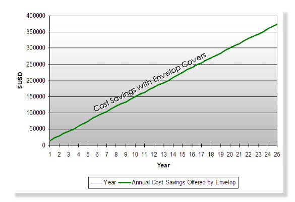 long term cost comparison
